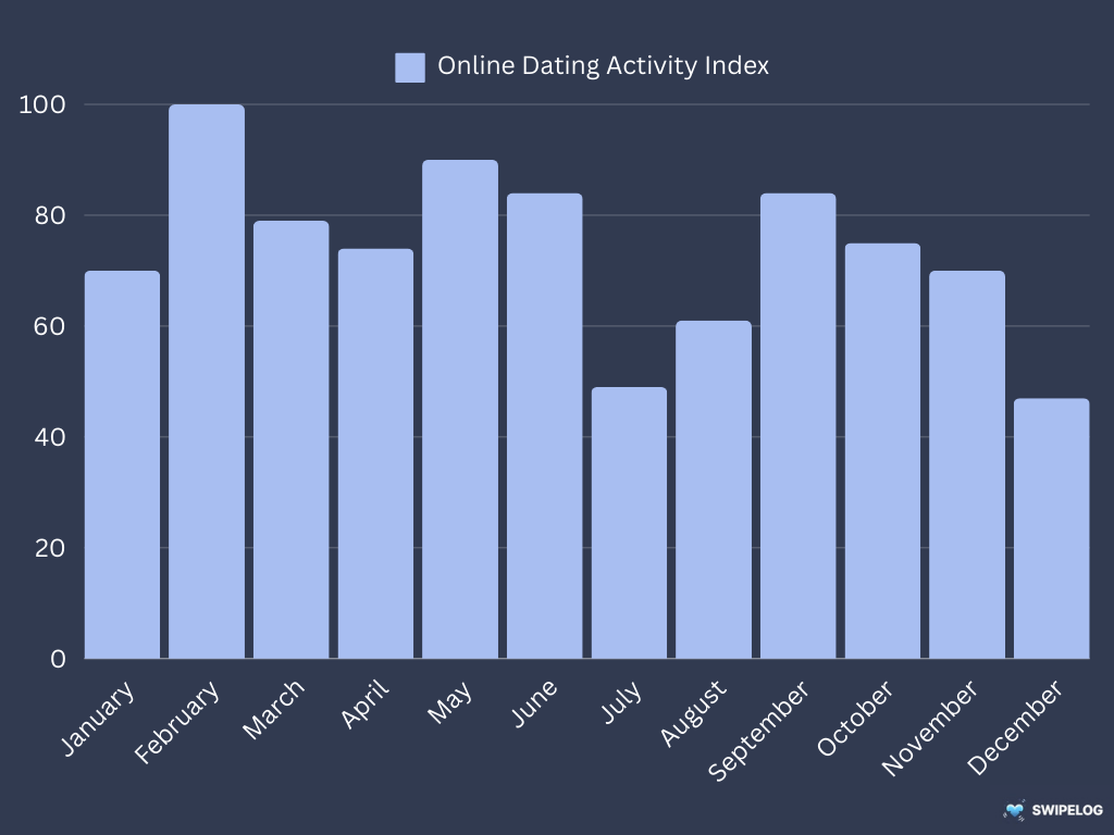 Best months for Online Dating based on activity